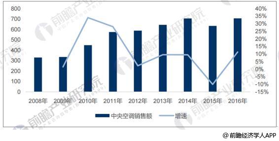 凯发k8国际官网首页登录中央空调行业开始回暖 多联机贡献仍是增长来源