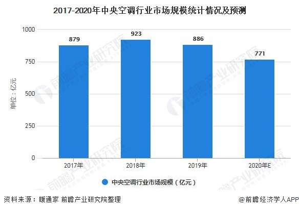 凯发官网首页2021年中国中央空调行业市场现状及竞争格局分析 未来“马太效应”将